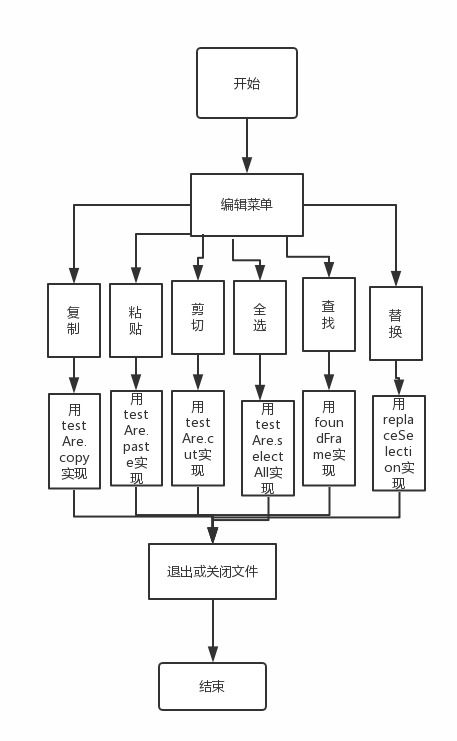软件工程实验报告 基于电脑端的记事本开发设计